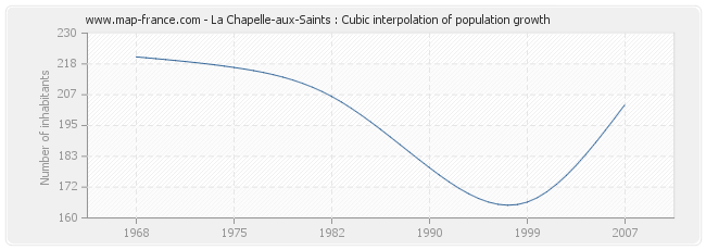 La Chapelle-aux-Saints : Cubic interpolation of population growth